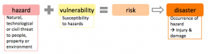 Definition of disaster and disaster risk (after COVA 2005).