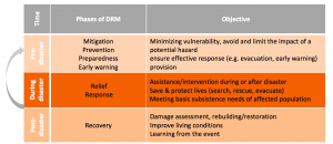 Phases of disaster risk management before, during and after a disaster and their objectives (based on COVA 2005, DE VILLE DE GOYET 2008, NRC 2007 AND KONEČNÝ 2010).