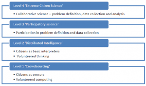 Participation-levels approach (Haklay, 2013, p.11)