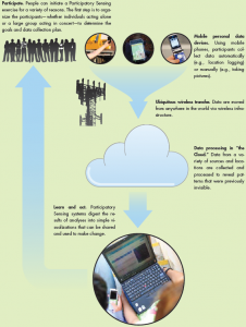 Chart of the process of participatory sensing (Goldman, 2009, p.5)